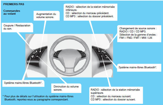 Peugeot Bipper. Commandes au volant