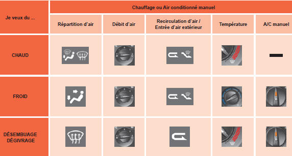 Peugeot Bipper. Conseils de réglages intérieurs