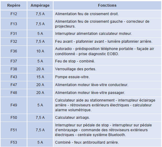 Peugeot Bipper. Tableaux des fusibles planche de bord côté conducteur