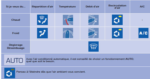 Peugeot Partner. Conseils de réglages pour l'air conditionné