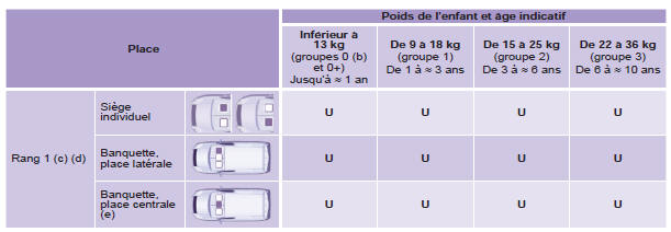 Peugeot Partner. Emplacement des sièges enfants attachés avec la ceinture de sécurité