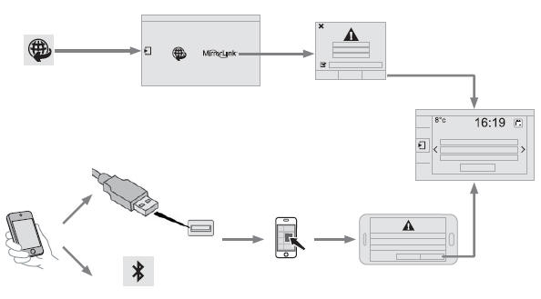 Peugeot Partner. Mirrorlink