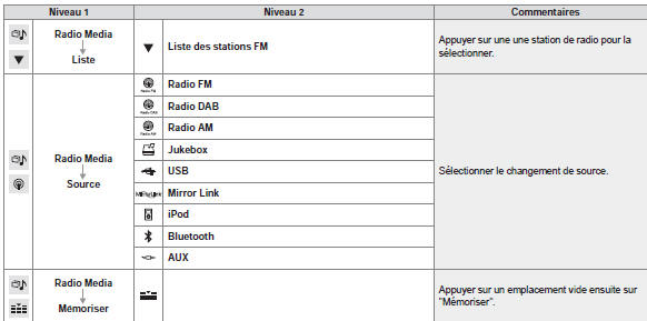 Peugeot Partner. Radio média