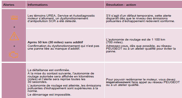 Peugeot Partner. Système d'antipollution scr - diesel bluehdi