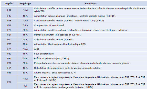 Citroen Nemo. Tableau des fusibles sous le capot moteur