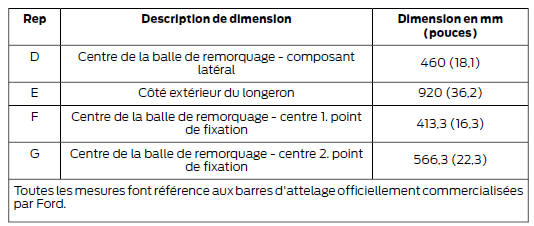 Ford Transit Connect. Dimensions de l'équipement d'attelage