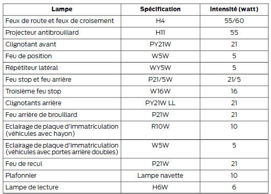 Ford Transit Connect. Tableau de specification des ampoules