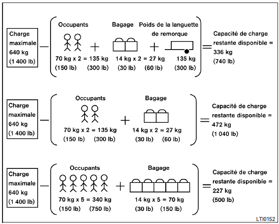 Nissan NV200. Étapes pour déterminer la limite de charge correcte