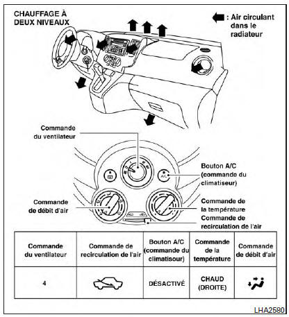 Nissan NV200. Tableaux de direction de l'air