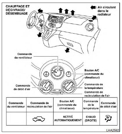 Nissan NV200. Tableaux de direction de l'air